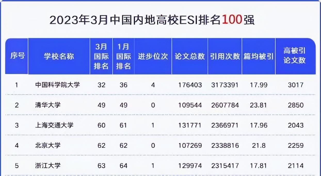 2022年3月我國內地大學排名榜，清華痛失榜首，北大也跌出前三-圖2