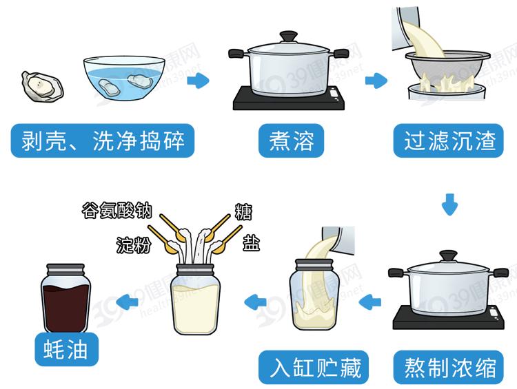 中國癌癥高發，是蠔油惹的禍嗎？提醒：3種調味品，不能亂用-圖3